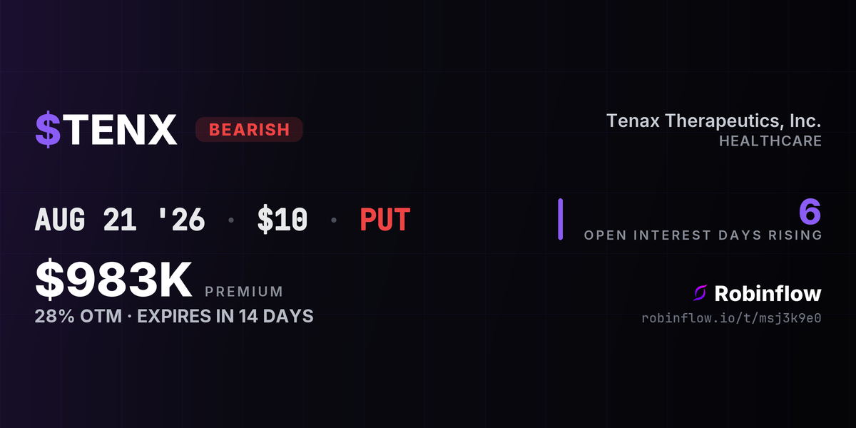 TENX options alert card: $983K in puts expiring Aug 2026, in a single block