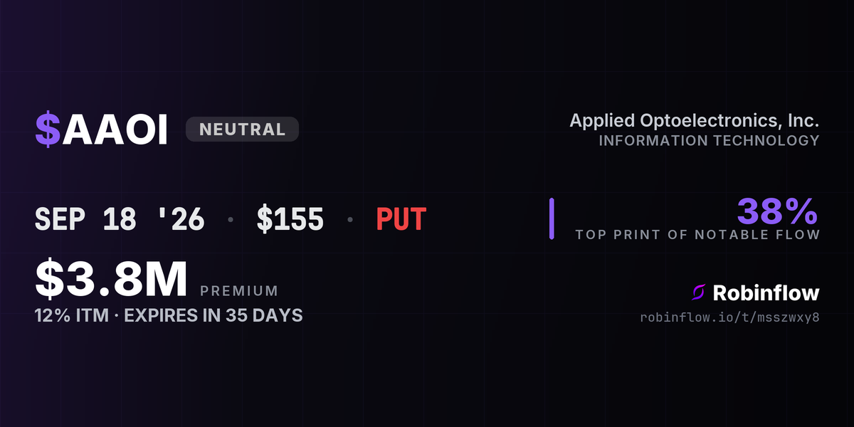AAOI options alert card: $3.8M in puts expiring Sep 2026, swept at the mid