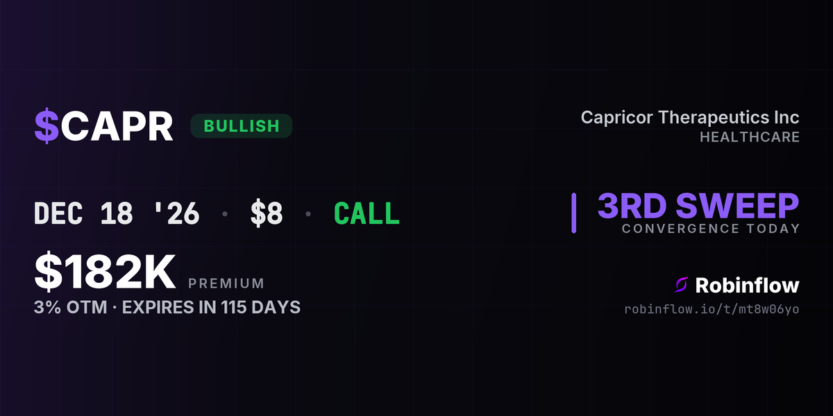 CAPR options alert card: $182K in calls expiring Dec 2026, swept at the ask