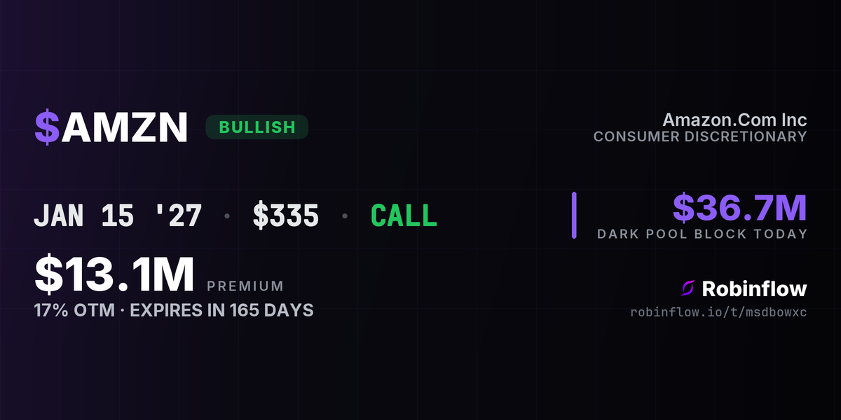 AMZN options alert card: $13.1M in calls at the $335 strike expiring Jan 2027, swept at the ask
