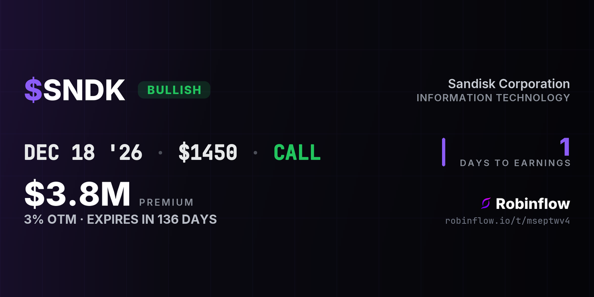 SNDK options alert card: $3.8M in calls at the $1450 strike expiring Dec 18, swept above the ask