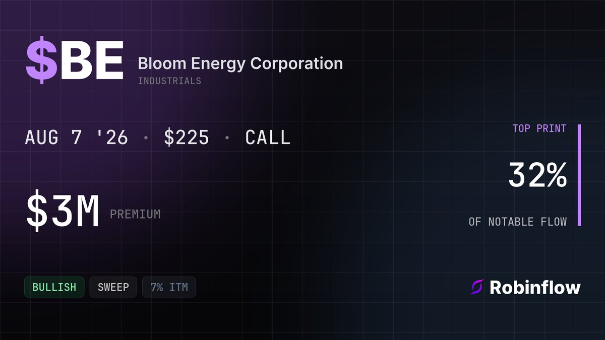BE options alert card: $3M in calls at the $225 strike expiring Aug 7, swept at the ask
