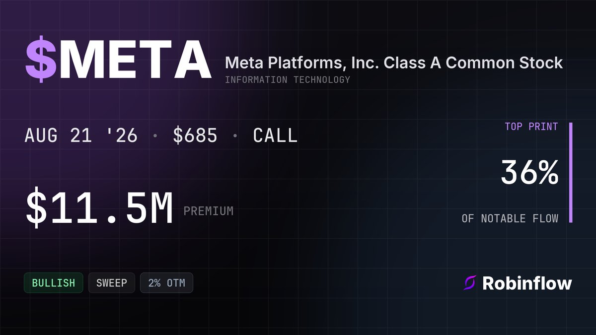 META options alert card: $11.5M in calls at the $685 strike expiring Aug 21, swept at the ask