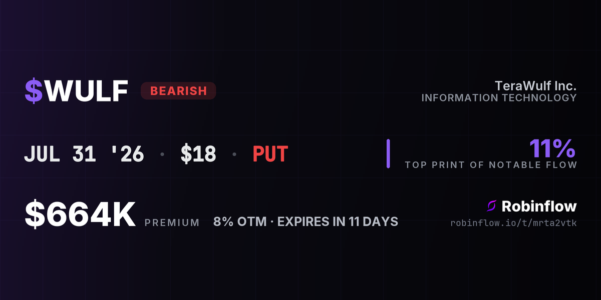 WULF options alert card: $664K in puts at the $18 strike expiring Jul 31, swept at the ask