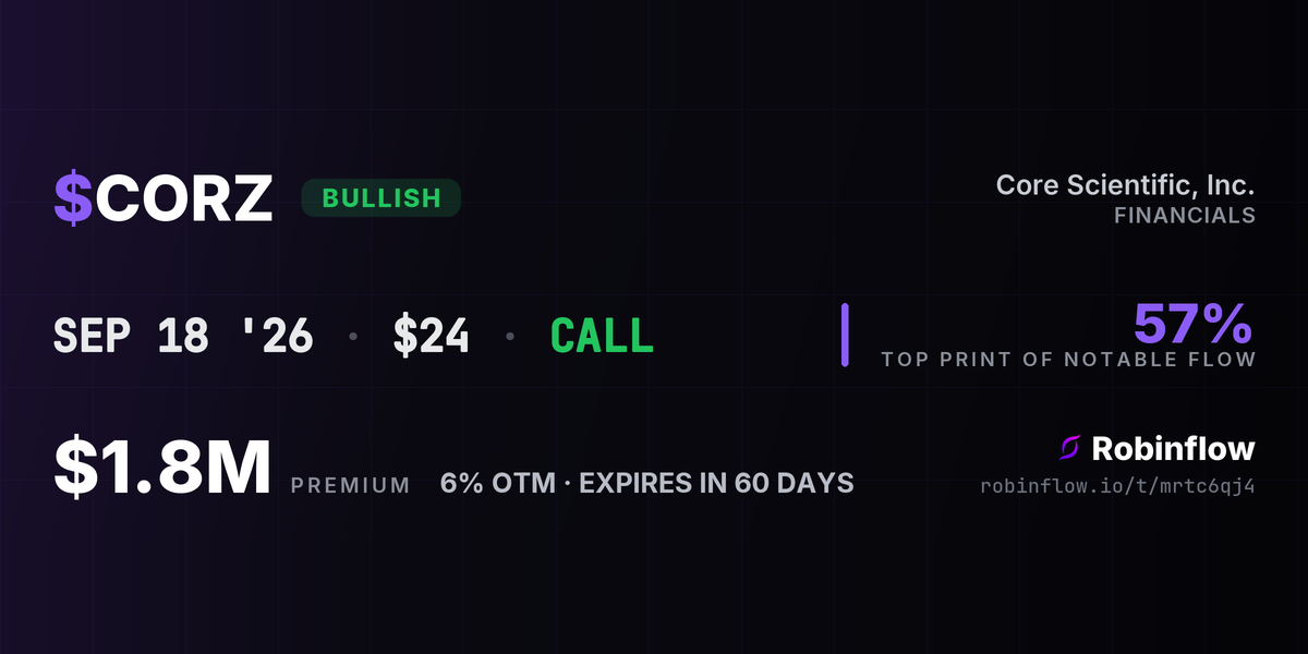 CORZ options alert card: $1.8M in calls at the $24 strike expiring Sep 18, swept at the ask