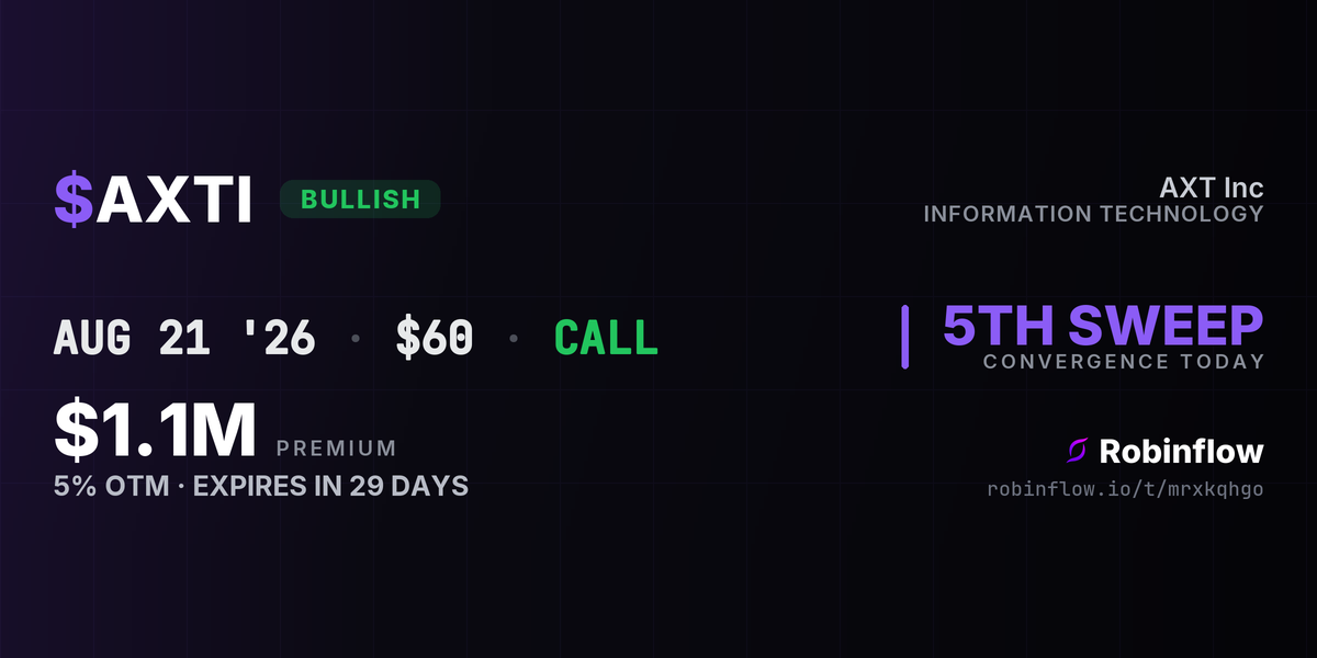 AXTI options alert card: $1.1M in calls at the $60 strike expiring Aug 21, swept at the ask