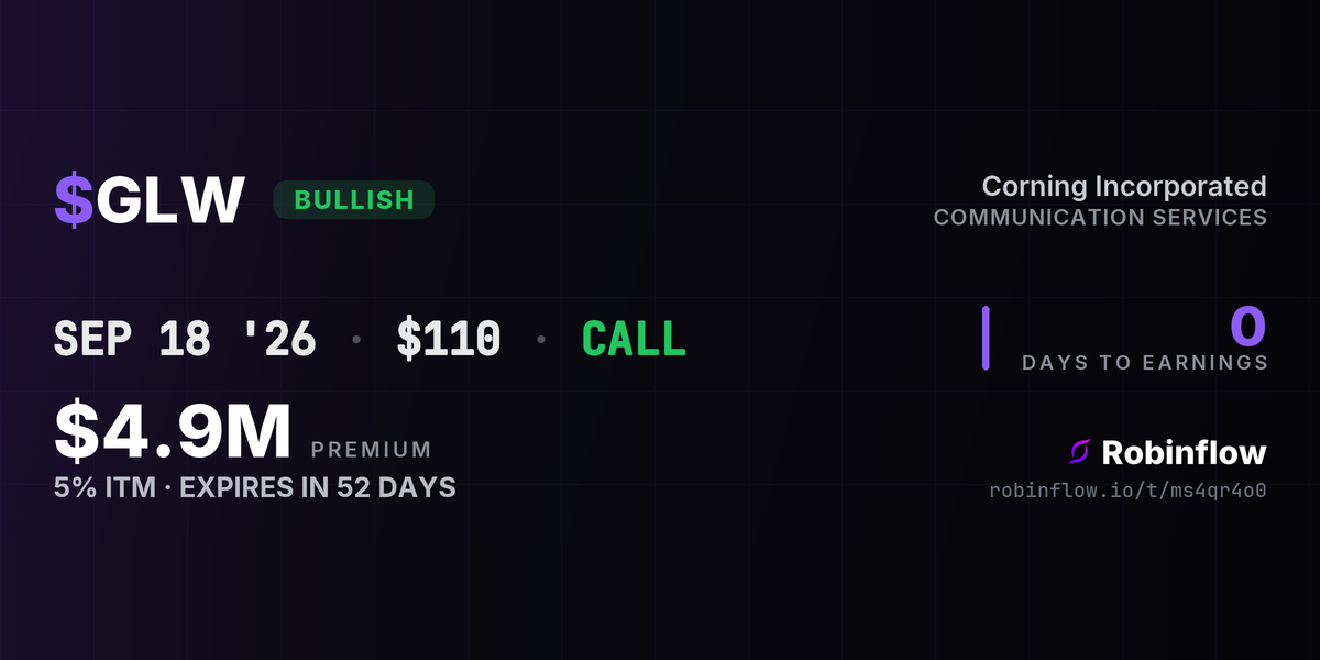 GLW options alert card: $4.9M in calls expiring Sep 2026, swept at the ask