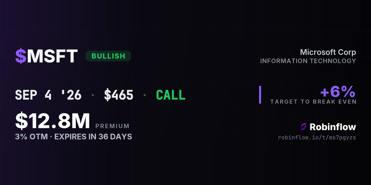 MSFT options alert card: $12.8M in calls expiring Sep 2026, swept at the ask