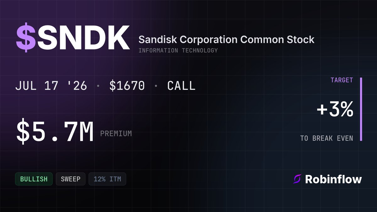 SNDK options alert card: $5.7M in calls at the $1670 strike expiring Jul 17, swept at the ask