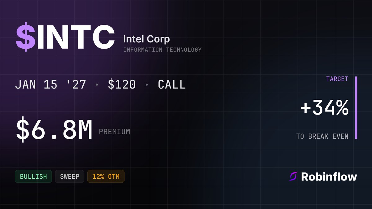 INTC options alert card: $6.8M in calls at the $120 strike expiring Jan 2027, swept at the ask