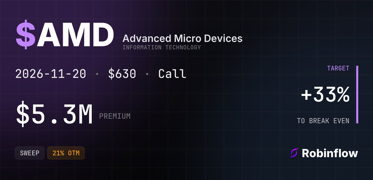 AMD options alert card: $5.3M in calls expiring Nov 2026, swept at the ask