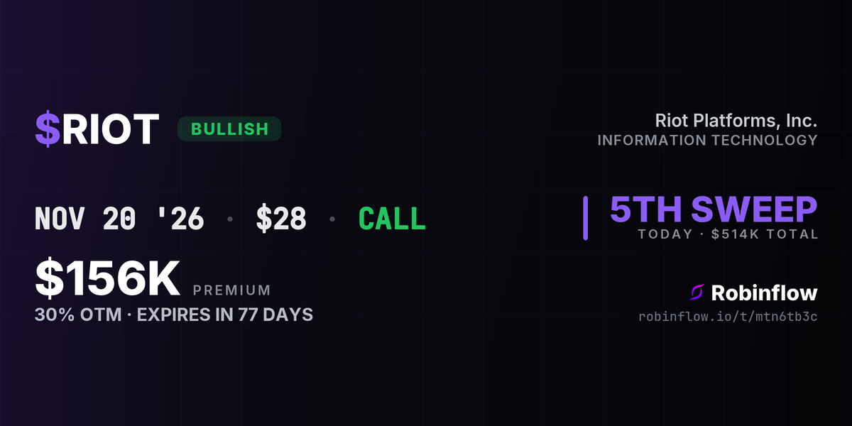 RIOT options alert card, the week's top flagged trade