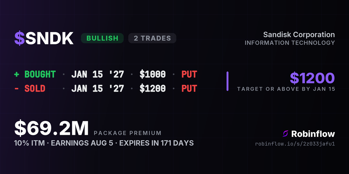 SNDK strategy card: $69.2M put credit spread, sold the Jan $1200 puts against the Jan $1000s, shown as one bullish package