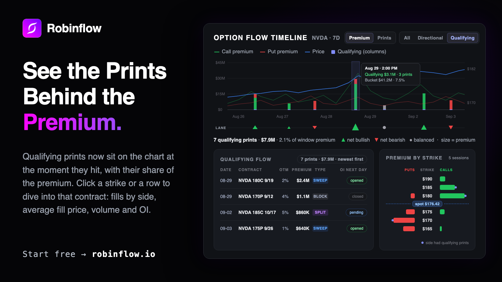 Robinflow Options Explorer: the Option Flow Timeline in Qualifying mode with a lane of bullish and bearish glyphs under the chart, a Qualifying Flow table with OI next day chips, and a Premium by Strike ladder