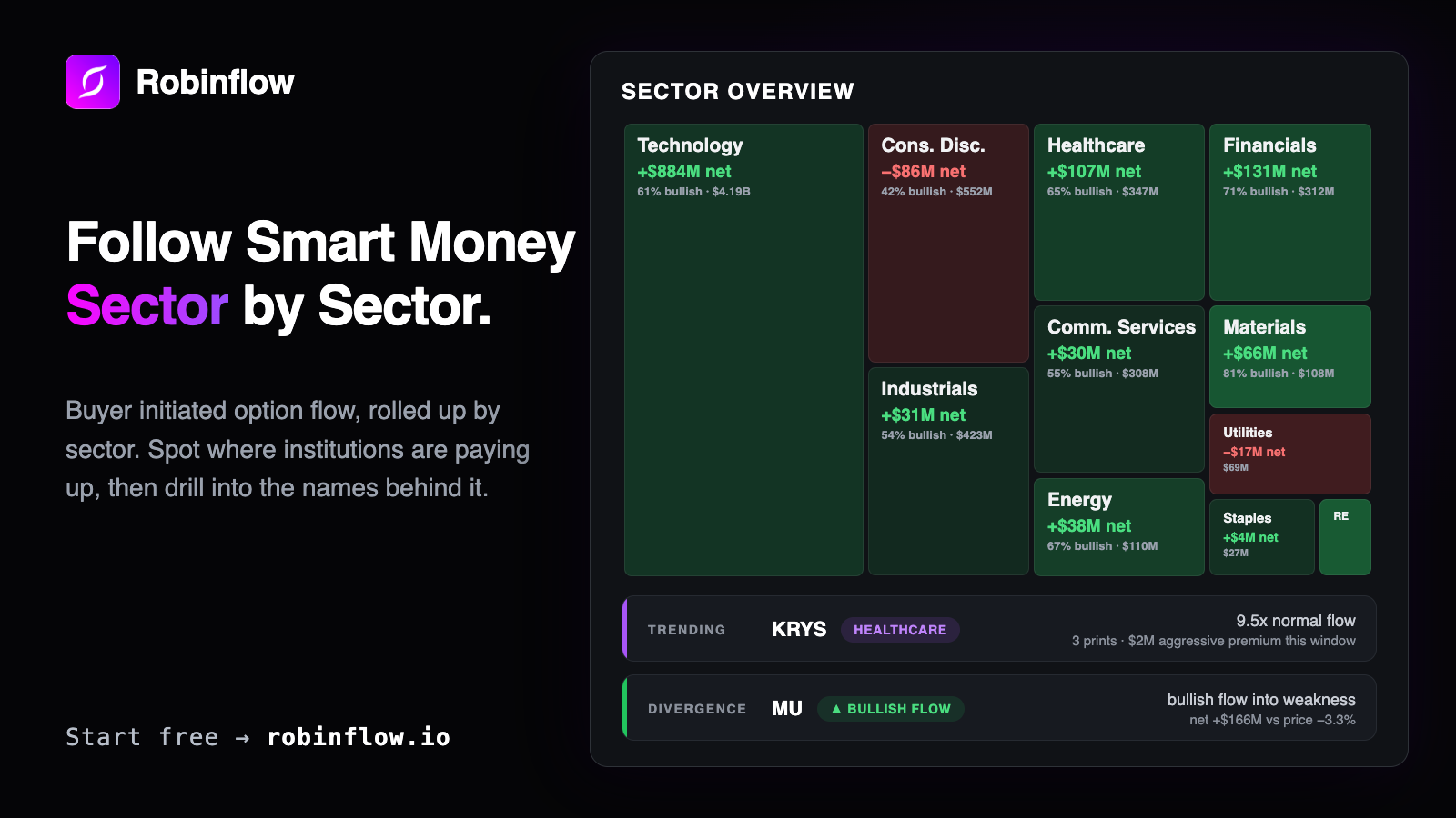 Sector Overview: follow smart money, sector by sector. A map of the 11 market sectors sized by buyer initiated option premium over seven days, each showing its net flow and how bullish it leans, with a trending name and a divergence called out below