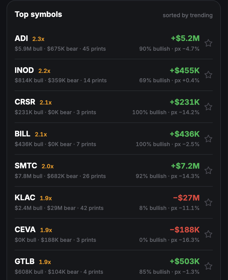 Top symbols inside the Information Technology sector on a phone: each row shows the trending multiple, bullish and bearish premium with the print count, net flow, percent bullish, and the price change over the window